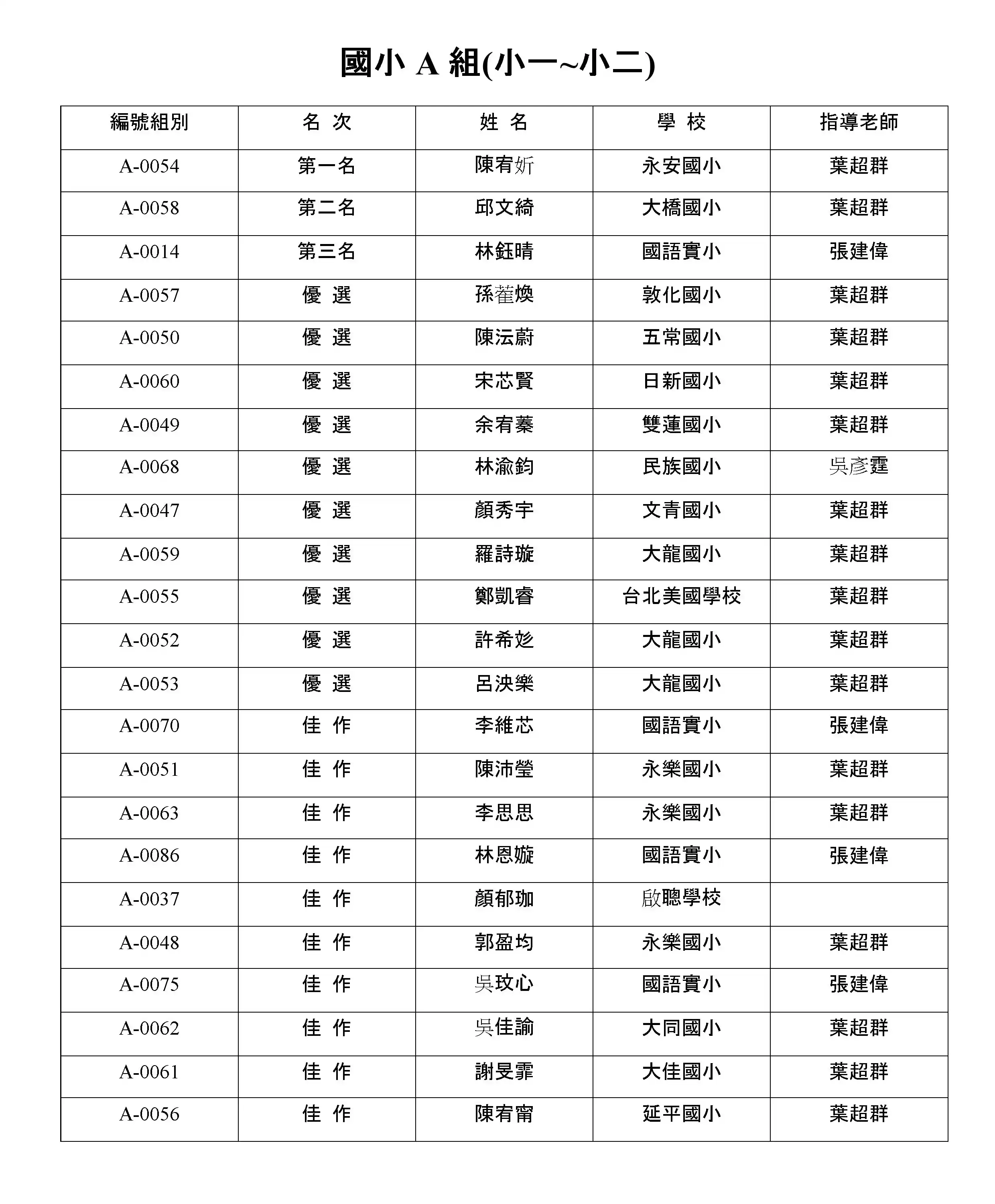 得獎名單 國小A組(小一~小二)