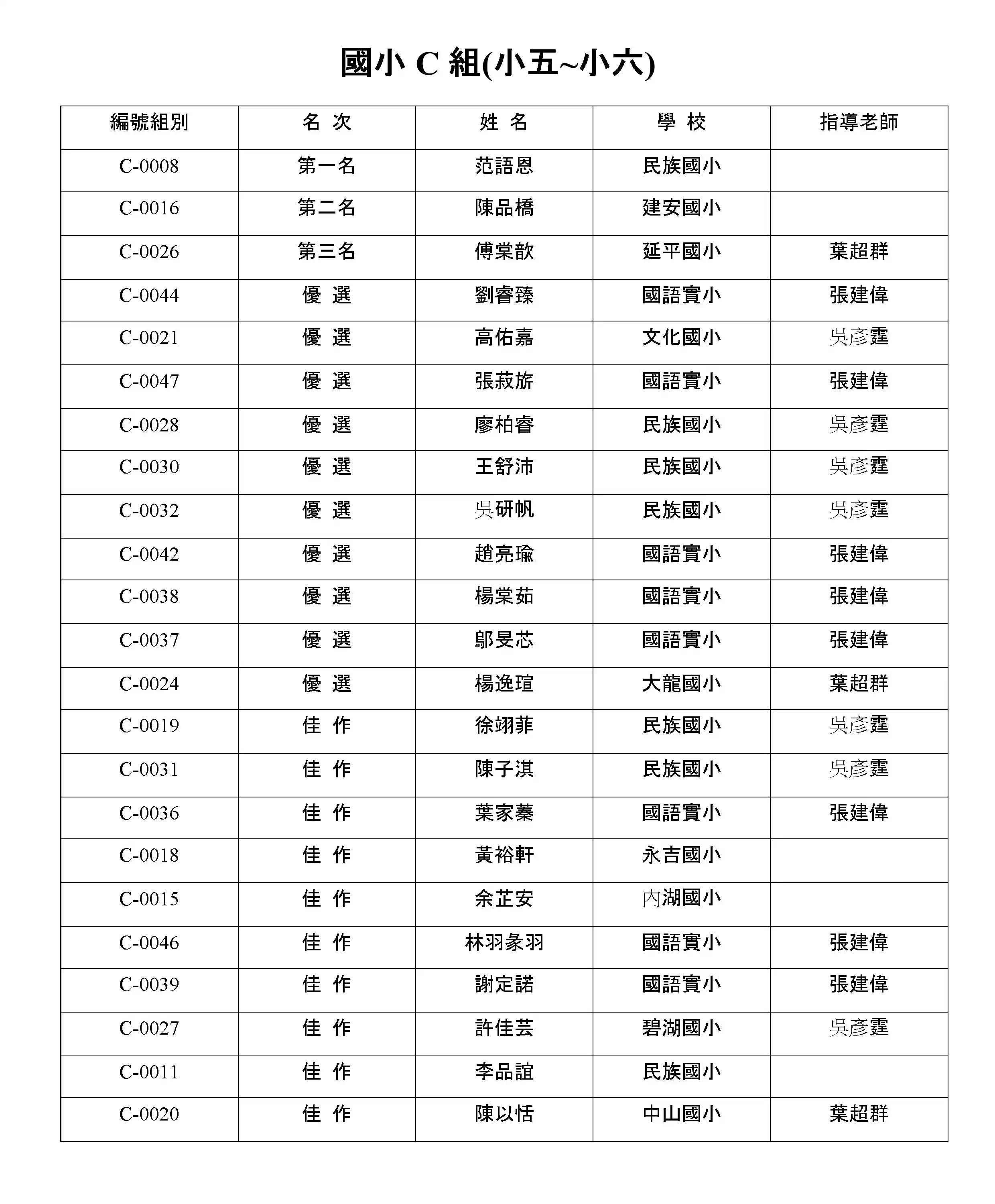 得獎名單 國小C組(小五~小六)