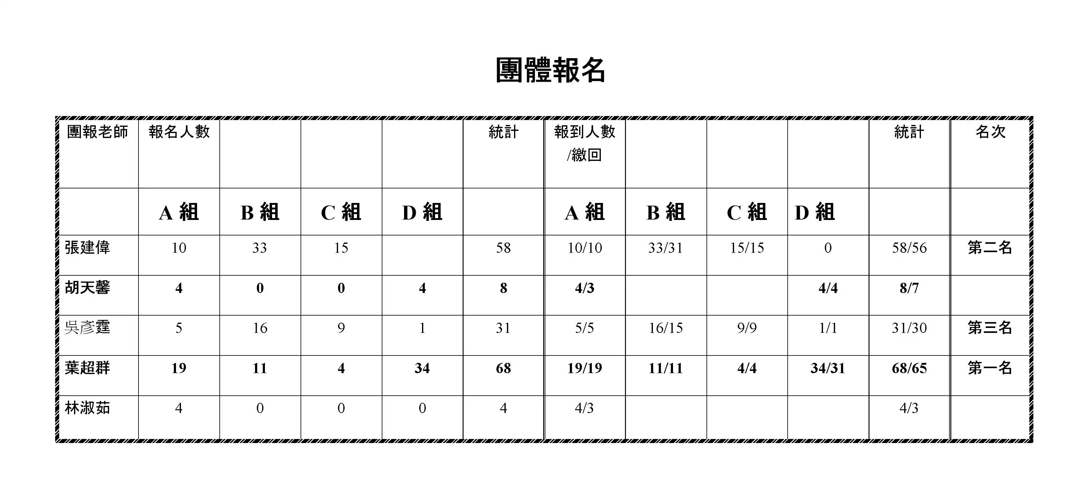 團體報名得獎名單